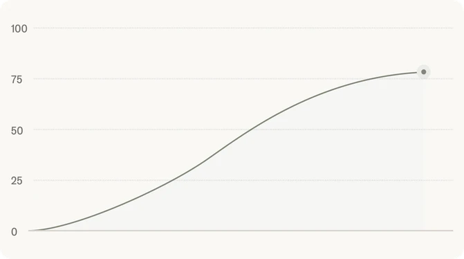 Chart showing 77% of Flow users improve within 3 weeks