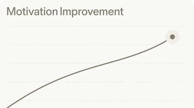Brain stat showing 66% motivation improvement